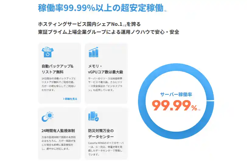 ConoHa WINGは稼働率99.99％