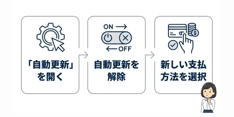 エックスサーバー支払い方法変更3ステップ【料金支払い済みの場合】