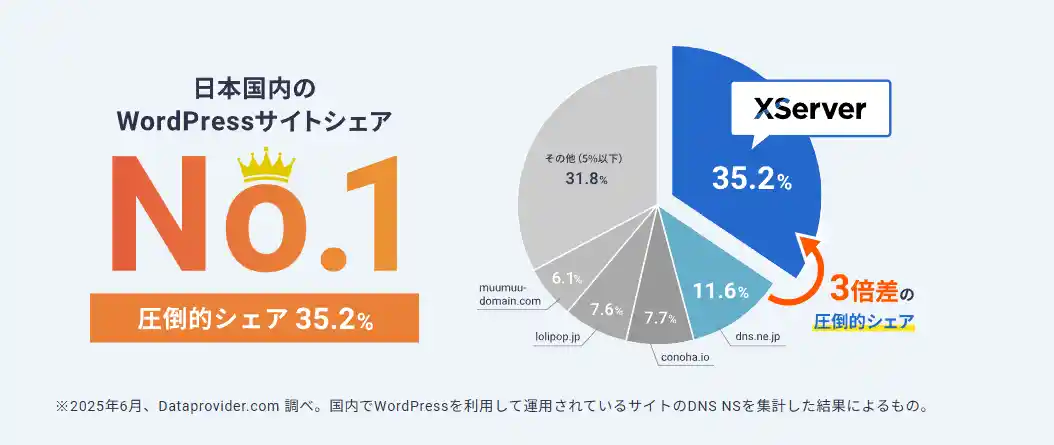 エックスサーバーは国内シェアNo.1